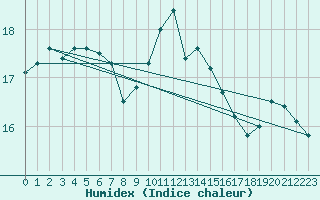 Courbe de l'humidex pour Crni Vrh