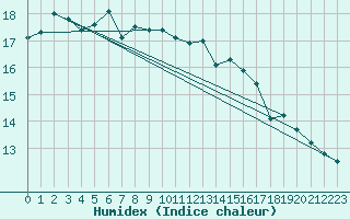 Courbe de l'humidex pour Schleswig