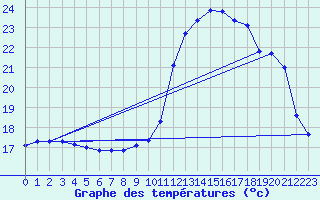 Courbe de tempratures pour Brest (29)