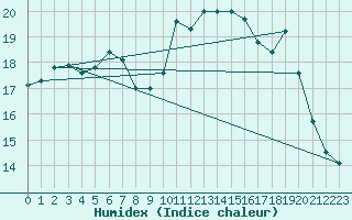 Courbe de l'humidex pour Lorient (56)