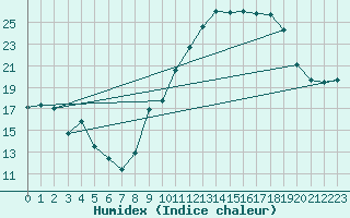 Courbe de l'humidex pour Nmes - Garons (30)