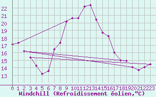 Courbe du refroidissement olien pour Wiener Neustadt
