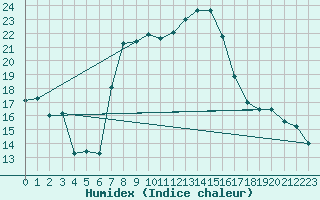 Courbe de l'humidex pour Cuprija