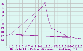 Courbe du refroidissement olien pour Idar-Oberstein