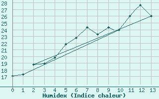 Courbe de l'humidex pour Kerman