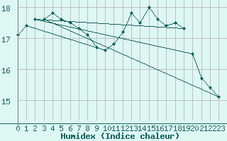 Courbe de l'humidex pour Dinard (35)