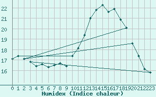 Courbe de l'humidex pour Le Luc (83)