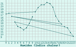 Courbe de l'humidex pour Zwerndorf-Marchegg