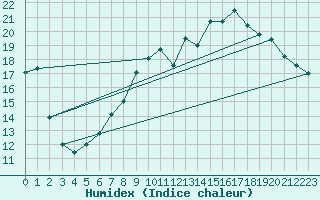 Courbe de l'humidex pour Waddington