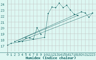 Courbe de l'humidex pour Kekesteto