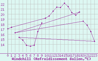 Courbe du refroidissement olien pour Saint-Yrieix-le-Djalat (19)