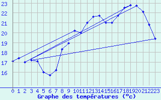 Courbe de tempratures pour Cap de la Hve (76)