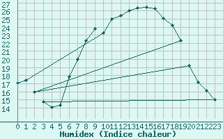 Courbe de l'humidex pour Les Charbonnires (Sw)