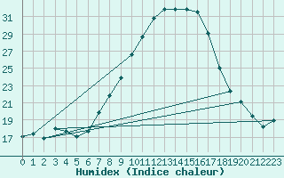 Courbe de l'humidex pour Mhling