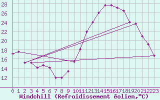 Courbe du refroidissement olien pour Clermont-Ferrand (63)