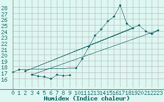 Courbe de l'humidex pour Montredon des Corbires (11)