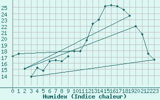 Courbe de l'humidex pour Rouen (76)