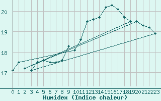 Courbe de l'humidex pour Bamberg