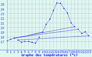 Courbe de tempratures pour Cazaux (33)