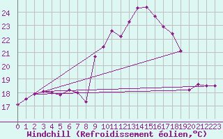 Courbe du refroidissement olien pour Cap Cpet (83)