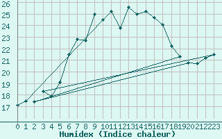 Courbe de l'humidex pour Hupsel Aws