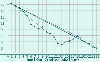 Courbe de l'humidex pour Langnau