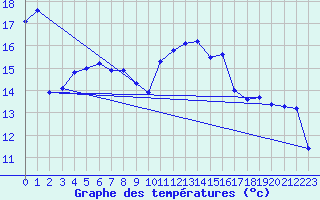 Courbe de tempratures pour Gurande (44)