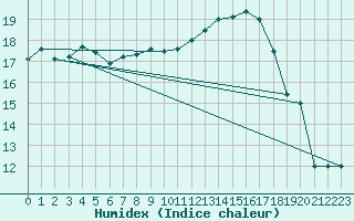 Courbe de l'humidex pour Niort (79)