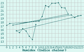Courbe de l'humidex pour Dole-Tavaux (39)