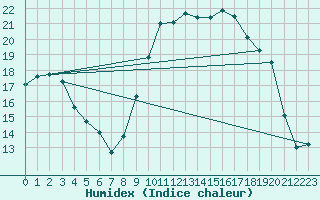 Courbe de l'humidex pour Cherbourg (50)