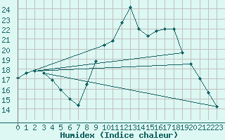 Courbe de l'humidex pour Quimper (29)