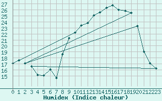 Courbe de l'humidex pour Bonnecombe - Les Salces (48)