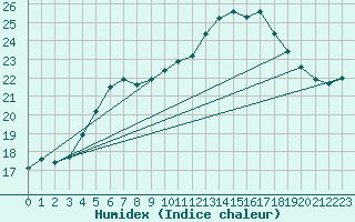 Courbe de l'humidex pour Tours (37)