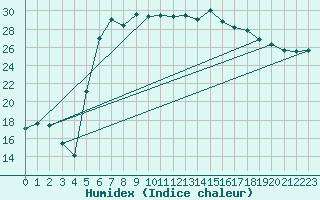 Courbe de l'humidex pour Karlshagen