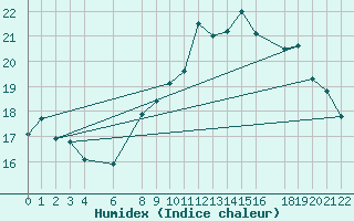 Courbe de l'humidex pour Sint Katelijne-waver (Be)