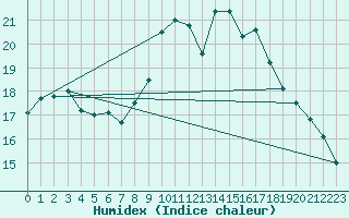 Courbe de l'humidex pour Herstmonceux (UK)