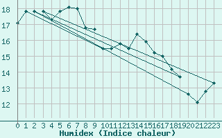 Courbe de l'humidex pour Pointe de Chassiron (17)