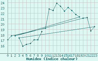 Courbe de l'humidex pour Dunkerque (59)