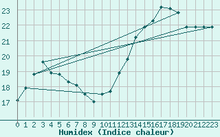 Courbe de l'humidex pour Montredon des Corbires (11)