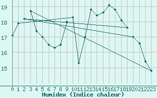 Courbe de l'humidex pour Dijon / Longvic (21)