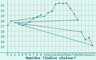 Courbe de l'humidex pour Buzenol (Be)