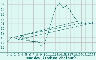 Courbe de l'humidex pour Corsept (44)