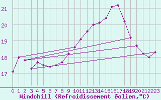 Courbe du refroidissement olien pour Le Touquet (62)