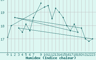 Courbe de l'humidex pour Slatteroy Fyr