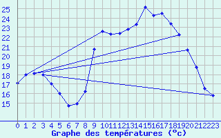 Courbe de tempratures pour Lans-en-Vercors - Les Allires (38)