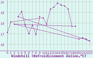 Courbe du refroidissement olien pour St Peter-Ording