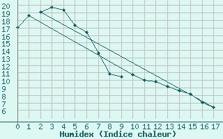 Courbe de l'humidex pour Williamstown Mount Crawford Aws