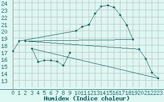 Courbe de l'humidex pour Perpignan (66)