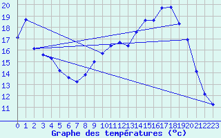 Courbe de tempratures pour Cerisiers (89)