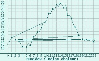 Courbe de l'humidex pour Bournemouth (UK)